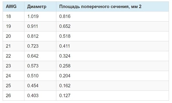 Сечение и диаметр витой пары - «Умный Дом и решения»